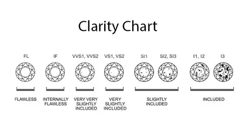 A clarity chart displaying different grades and clarity levels of diamonds, ranging from flawless to included.